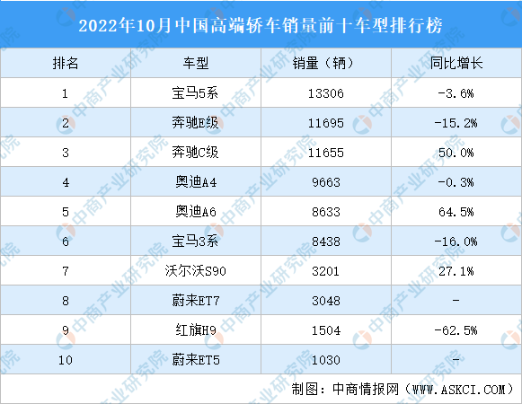 022年中国高端轿车销量前十车型排行榜，中高端的公认什么牌子的好"