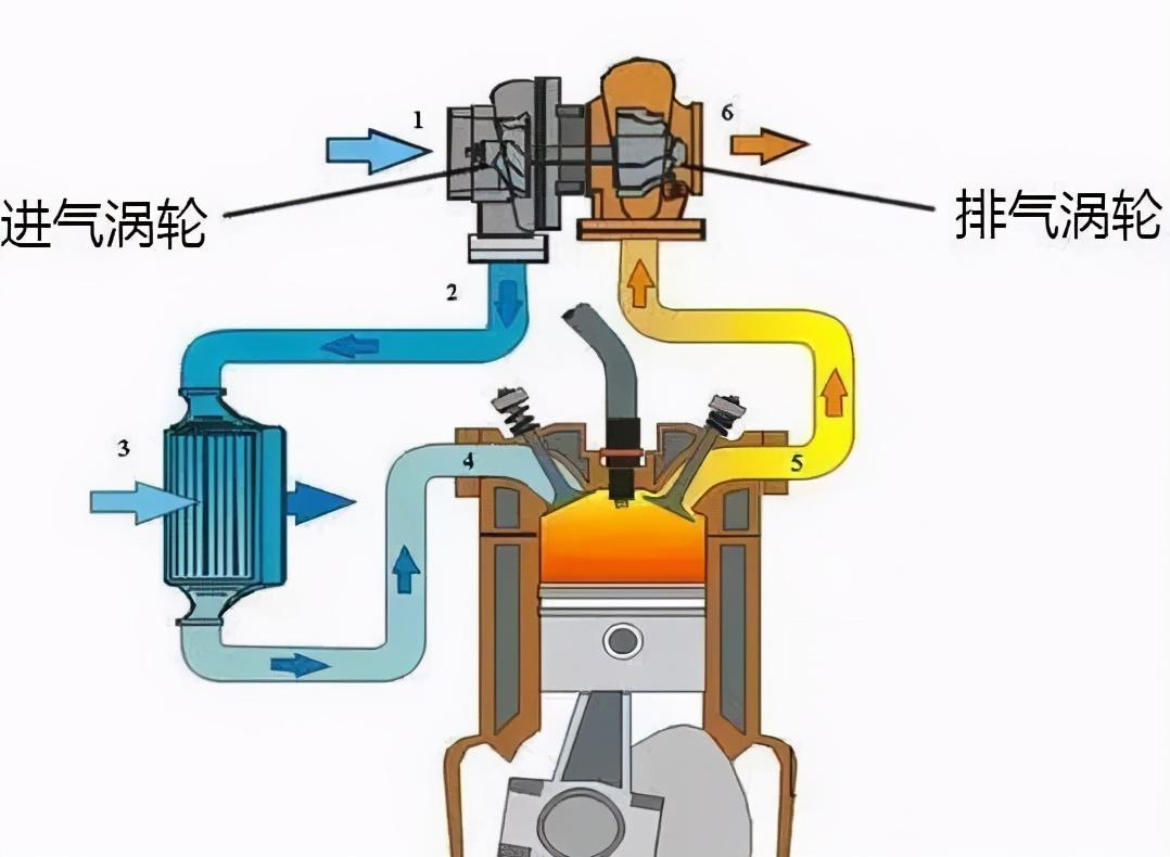 涡轮增压发动机的优缺点是什么，机械增压还是涡轮增压好