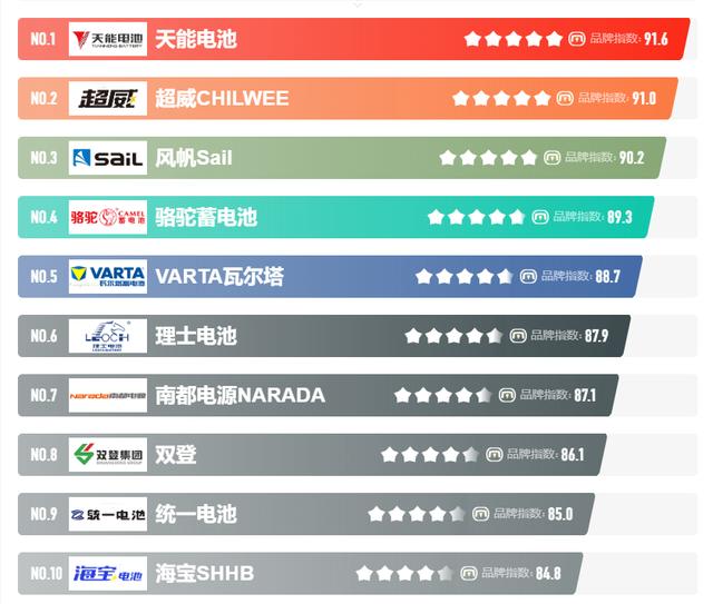 中国蓄电池十大名牌排名（蓄电池排行榜）