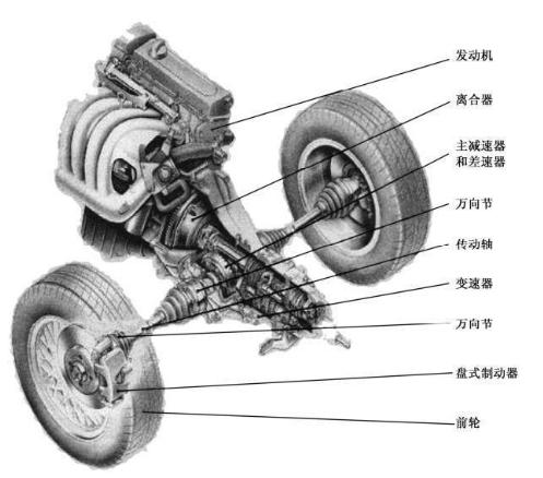 汽车传动系统主要由什么组成（汽车五大总成和八大系统）